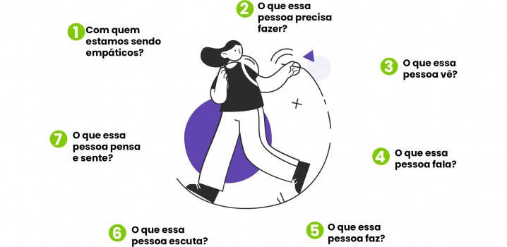 Mapa da empatia: como usar esse recurso para conhecer melhor seu cliente?