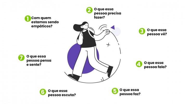 Mapa da empatia: como usar esse recurso para conhecer melhor seu cliente?